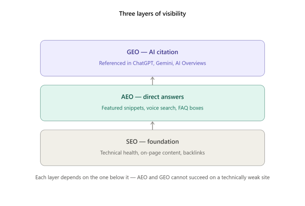 Diagram showing SEO, AEO, and GEO as three layered stages of search visibility